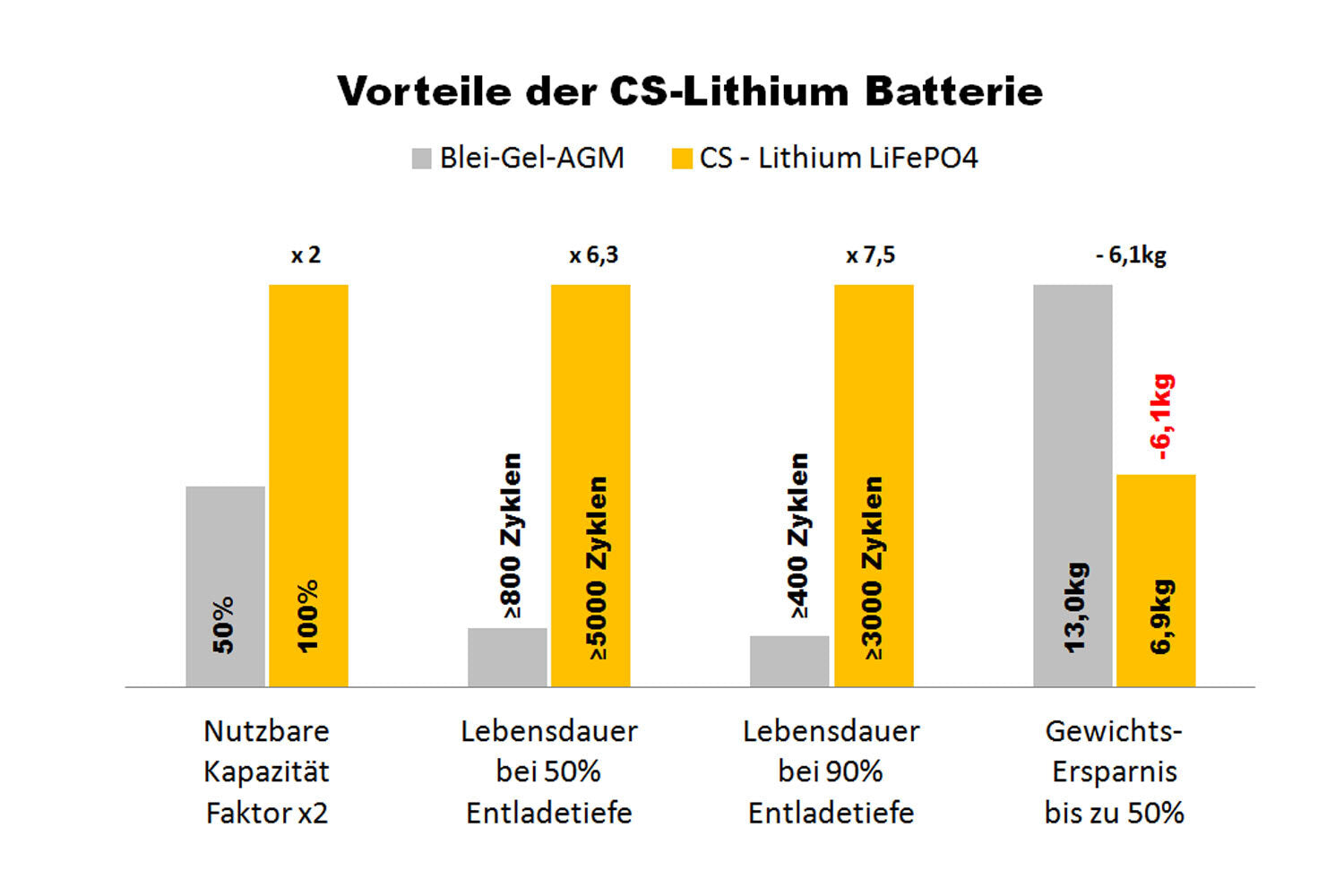 SMART POWER Lithium 100Ah | 25.6V | 2560Wh | LiFePO4 battery with Bluetooth 5.0 | integrated 100A-200ABMS | heating